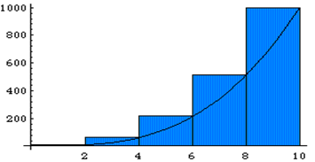 графическое изображение метода правых прямоугольников