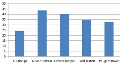 гистограмма по процентному отношению стоимости автомобилей 2002 и 2012 года выпуска