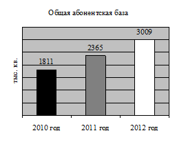 показатель абонентской базы за 2010-2012 гг