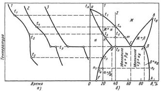 диаграмма состояния (а) и изменение энергии гиббса g в зависимости от состава и температуры (в-д) для сплавов с эвтектическим превращением