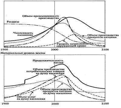 результаты моделирования развития глобальных показателей при сохранении существующих тенденций развития. (д.междоуз и др., 1994)