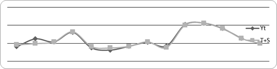 поведение уравнения модели объемов таможенных платежей по импорту группы 73 за 2014-2017 гг. в регионе деятельности ростовской таможни с учетом прогнозного значения