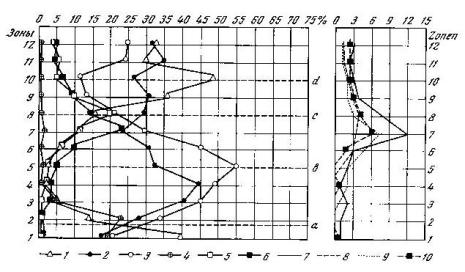 средняя пыльцовая диаграмма торфянников послеледникового возраста ярославской области (по нейнтадту, 1929)