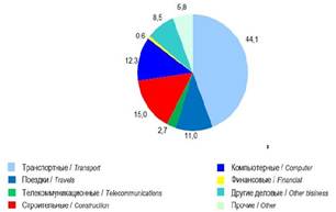 структура экспорта услуг республики беларусь за 2015 год (%)