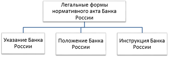легальные формы нормативного акта банка россии