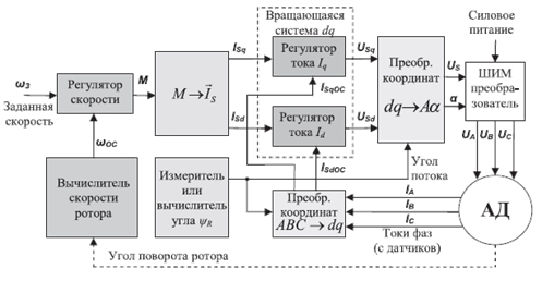 структура системы векторного регулирования скорости асинхронного двигателя