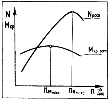 график зависимости мощности (n, л. с.) и крутящего момента (мкр, кгм) от частоты вращения коленчатого вала (п. об/мин) при полностью открытом дросселе (скоростная характеристика)