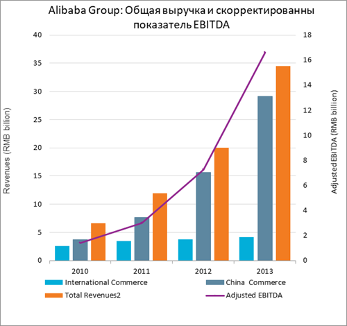 общая выручка и скорректированный показатель ebitda компании alibaba