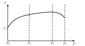 качественная зависимость скорости распростране-ния упругих волн в функции от одноосного давления на об-разец горных пород
