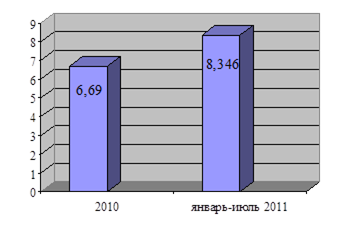 объем размещений в 2010 и 2011 годах [35, с. 436]