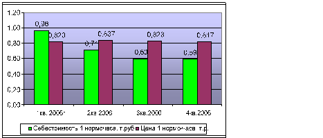 динамика наценки на запчасти, 2006год