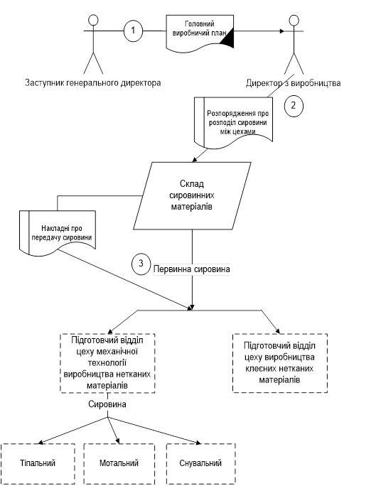 діаграма процесу обробки сировини