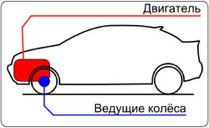 схема переднего привода колес автомобиля