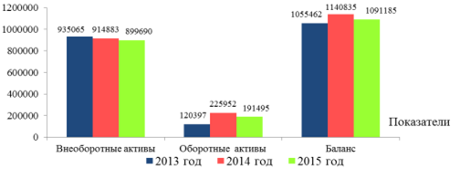 динамика актива баланса предприятия за 2013-2015 гг