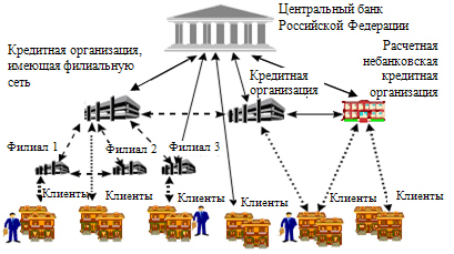 структура платежной системы россии