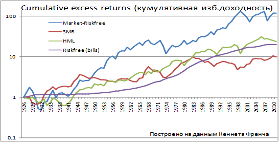 доходности рыночных аномалий (синим - доходность рынка минус безрисковая ставка, красным - эффект малых фирм, зеленым - value эффект, фиолетовым - безрисковая ставка)
