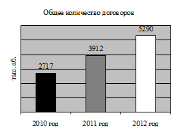 показатель количества заключенных договоров за 2010-2012 гг