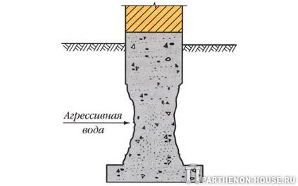 разрушение материала фундамента под воздействием мягкой (щелочной) или соленой воды