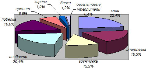 строительные материалы итальянского производства на российском рынке
