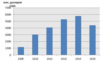 импорт услуг в республику беларусь за 2005-2015 гг. (млн. долларов сша)