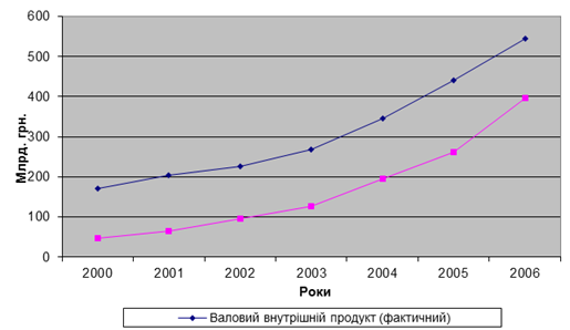 динаміка величини валового внутрішнього продукту та грошової маси за 2000-2006 рр., млрд. грн. (за даними держкомстату)