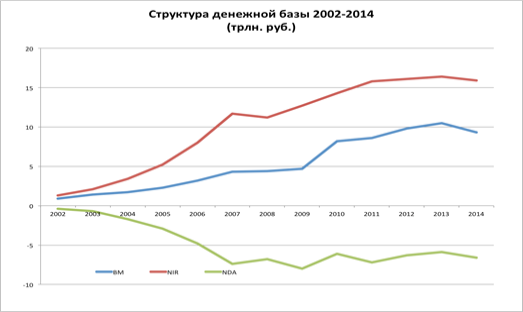 структура денежной базы 2002-2014 гг. (источник - www.cbr.ru)