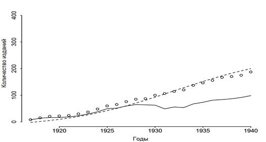 накопительная кривая периодических и продолжающихся изданий в области физико-математических наук в период с 1917 по 1940 гг