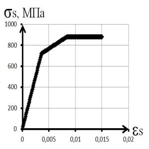 диаграмма деформирования железобетона, армированного арматурой классом а800
