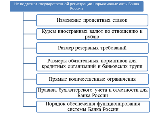 нормативные акты, не подлежащие регистрации банка россии