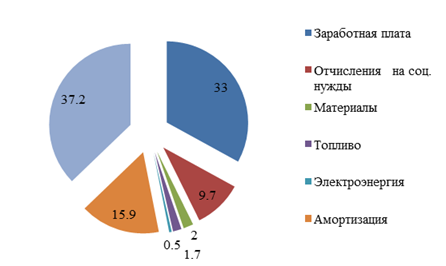 структура расходов минского вагонного участка за 2014 год
