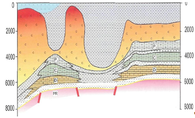 схематический геологический профиль по линии а-а карачаганакского месторождения