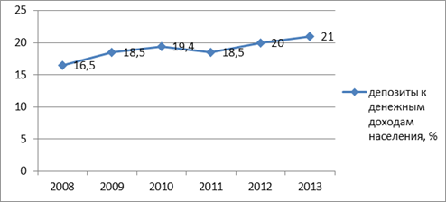 отношение депозитов к денежным доходам населения, % в 2008-2013 гг. [1]