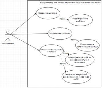 диаграмма прецедентов для веб-редактора описания лексико-семантических шаблонов на визуальном языке