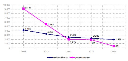 динамика количества рассмотренных в течение 2009 - 2014 гг. ходатайств и уведомлений