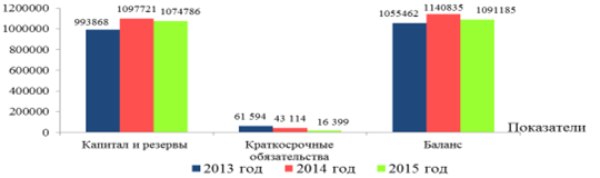 динамика пассива баланса предприятия за 2013-2015 гг