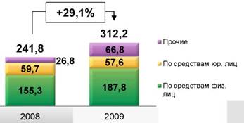 процентные расходы, млрд. руб