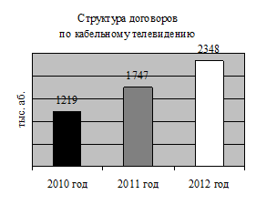 показатель количества договоров по кабельному телевидению за 2010-2012 гг