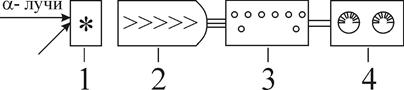 сцинтилляционное вещество; 2 - фотоэлектронный умножитель (фэу); 3 - усилитель; 4 - регистрирующее устройство
