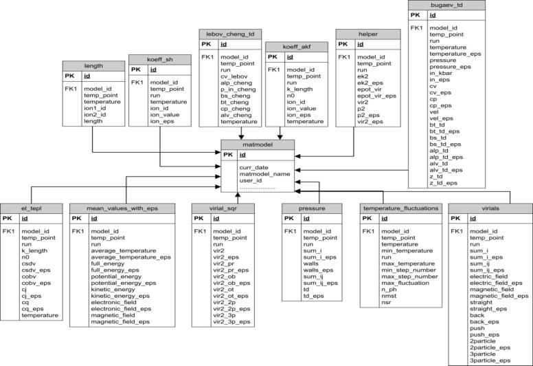 даталогическая схема строения базы данных
