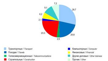 структура импорта услуг в республику беларусь за 2015 год (%)
