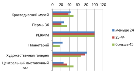 посещение пермских музеев по возрастным группам, %