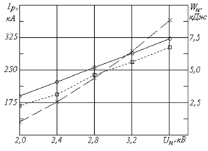 залежності струму навантаження (розрахунок - суцільна, експеримент - крапки) і накопиченої енергії від зарядної напруги (пунктир)
