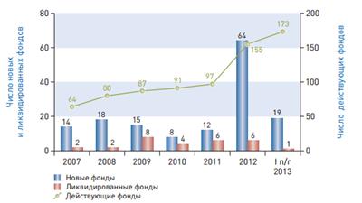 число венчурных фондов в период с 2007 - 2013 гг