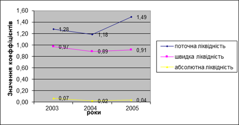 динаміка коефіцієнтів ліквідності за 2003- 2005 роки