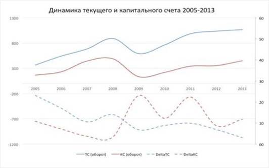 динамика оборотов текущего и капитального счетов за 2005-2013 годы (источник - www.cbr.ru/)