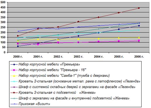 прогноз объемов продаж в 2003 - 2006 гг