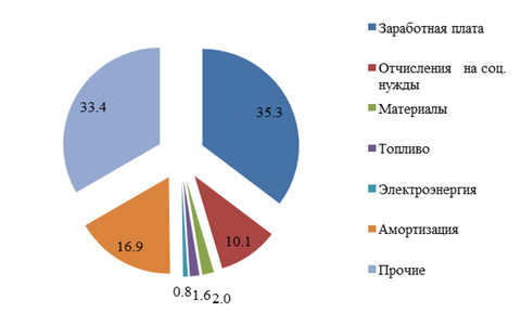 структура расходов минского вагонного участка за 2015 год