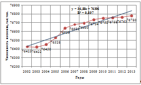 динамика изменения численности населения куединского
