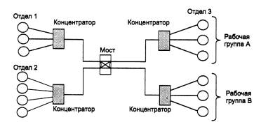 логическая структуризация сети с помощью моста