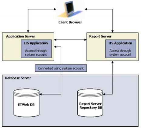 архитектура информационной системы etweb